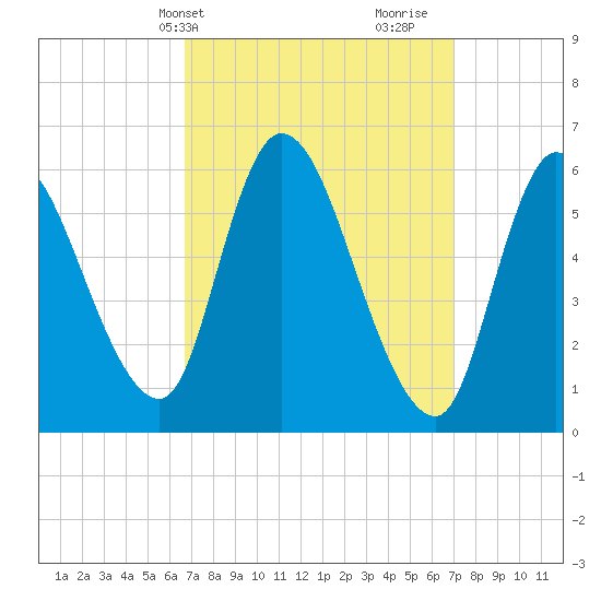Merrimacport tide chart for Thursday, March 21, 2024