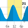 Merrimacport tide chart for Thursday, March 21, 2024