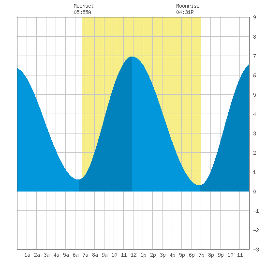 Merrimacport tide chart for Friday, March 22, 2024