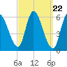 Merrimacport tide chart for Friday, March 22, 2024