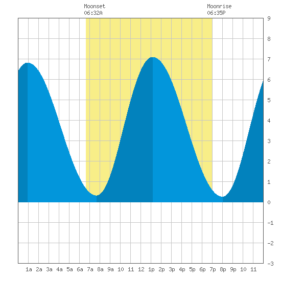 Merrimacport tide chart for Sunday, March 24, 2024