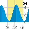 Merrimacport tide chart for Sunday, March 24, 2024