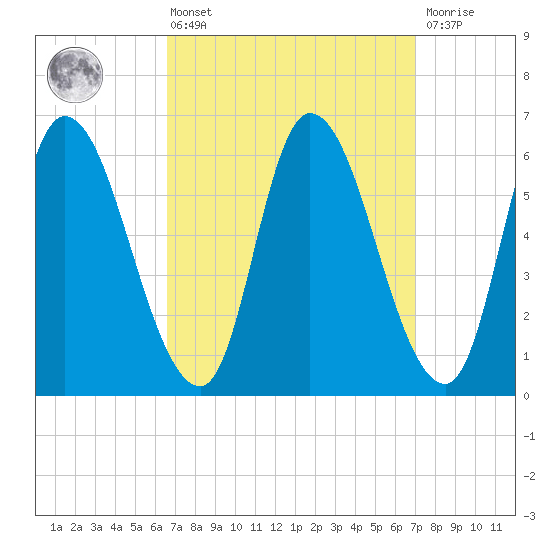 Merrimacport tide chart for Monday, March 25, 2024