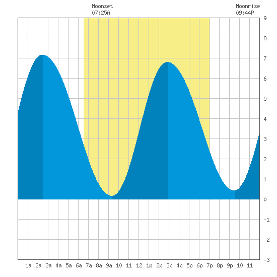 Merrimacport tide chart for Wednesday, March 27, 2024