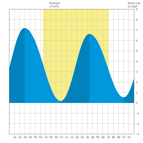Merrimacport tide chart for Thursday, March 28, 2024