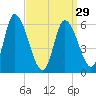Merrimacport tide chart for Friday, March 29, 2024