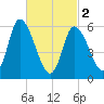 Merrimacport tide chart for Saturday, March 2, 2024