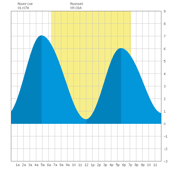 Merrimacport tide chart for Sunday, March 31, 2024