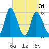 Merrimacport tide chart for Sunday, March 31, 2024