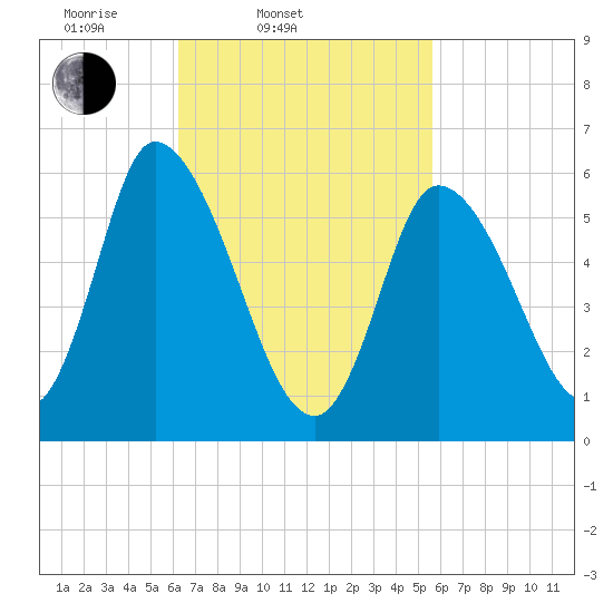 Merrimacport tide chart for Sunday, March 3, 2024