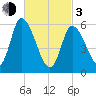 Merrimacport tide chart for Sunday, March 3, 2024