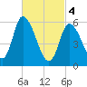 Merrimacport tide chart for Monday, March 4, 2024