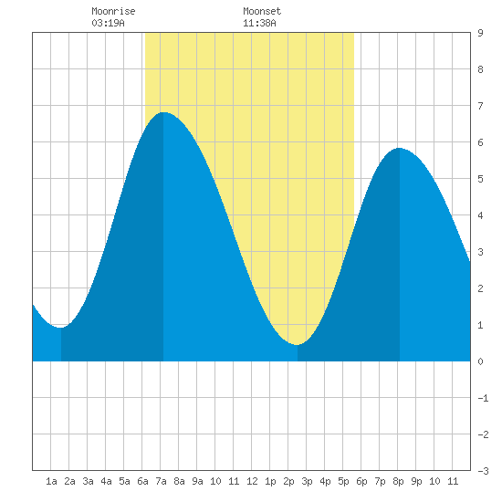Merrimacport tide chart for Tuesday, March 5, 2024