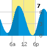 Merrimacport tide chart for Thursday, March 7, 2024