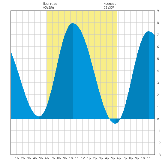 Merrimacport tide chart for Friday, March 8, 2024