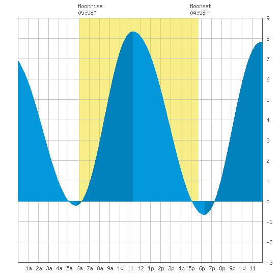 Merrimacport tide chart for Saturday, March 9, 2024