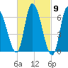 Merrimacport tide chart for Saturday, March 9, 2024
