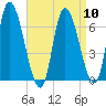 Merrimacport tide chart for Wednesday, April 10, 2024