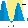 Merrimacport tide chart for Thursday, April 11, 2024