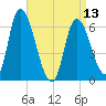 Merrimacport tide chart for Saturday, April 13, 2024