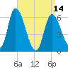 Merrimacport tide chart for Sunday, April 14, 2024