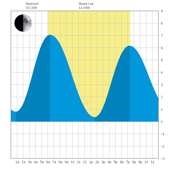 Merrimacport tide chart for Monday, April 15, 2024