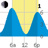 Merrimacport tide chart for Monday, April 1, 2024