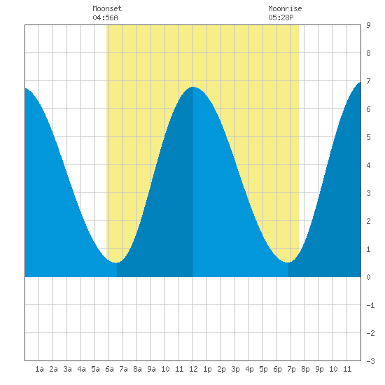 Merrimacport tide chart for Sunday, April 21, 2024