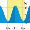 Merrimacport tide chart for Sunday, April 21, 2024