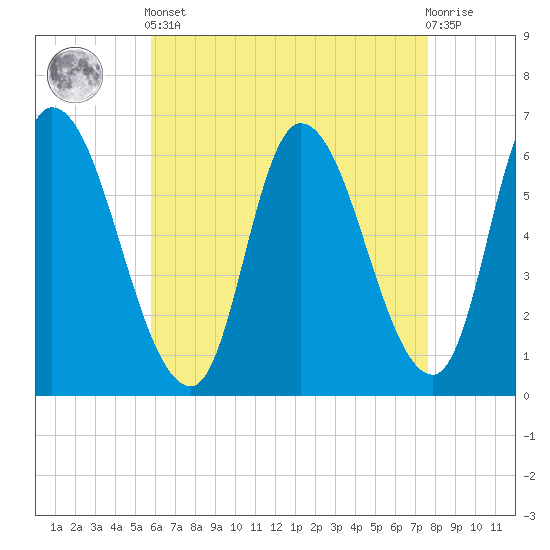 Merrimacport tide chart for Tuesday, April 23, 2024