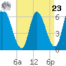 Merrimacport tide chart for Tuesday, April 23, 2024