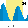 Merrimacport tide chart for Friday, April 26, 2024