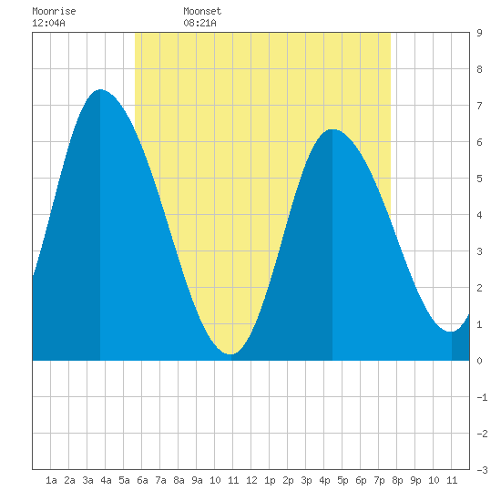 Merrimacport tide chart for Sunday, April 28, 2024