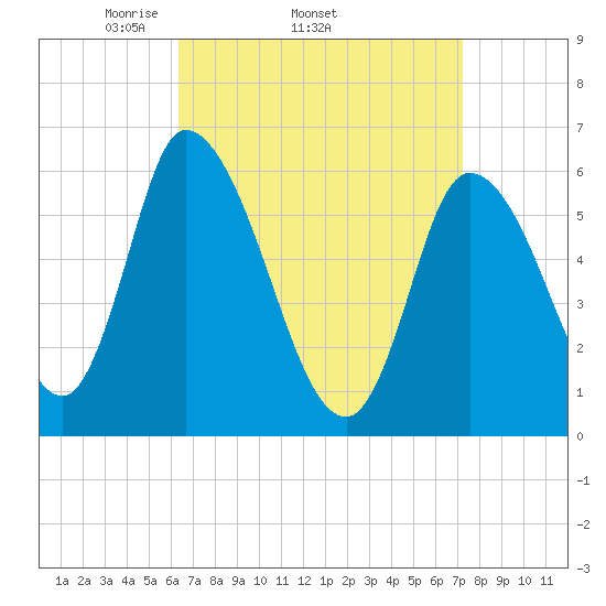 Merrimacport tide chart for Tuesday, April 2, 2024