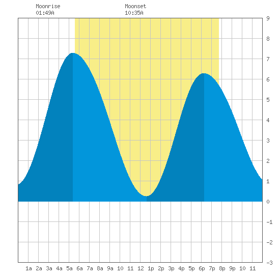 Merrimacport tide chart for Tuesday, April 30, 2024