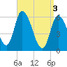 Merrimacport tide chart for Wednesday, April 3, 2024