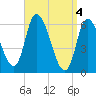 Merrimacport tide chart for Thursday, April 4, 2024