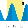 Merrimacport tide chart for Friday, April 5, 2024