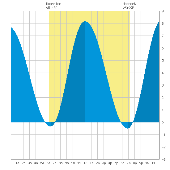 Merrimacport tide chart for Sunday, April 7, 2024