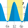 Merrimacport tide chart for Sunday, April 7, 2024