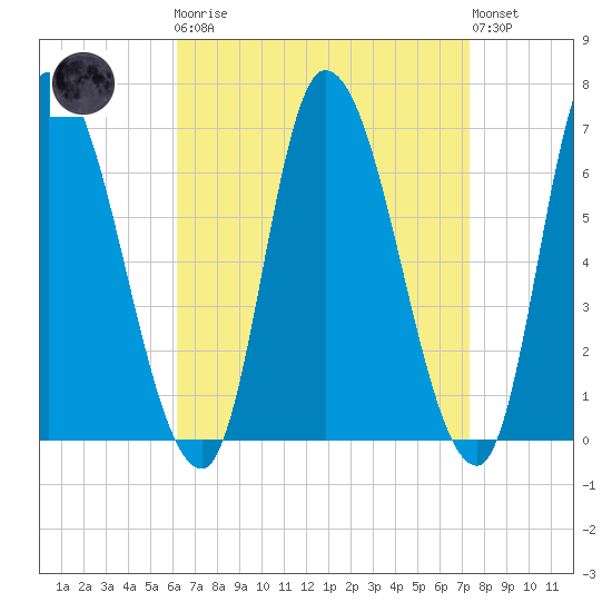 Merrimacport tide chart for Monday, April 8, 2024