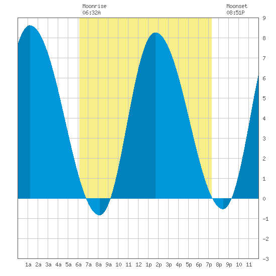 Merrimacport tide chart for Tuesday, April 9, 2024
