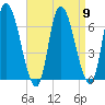 Merrimacport tide chart for Tuesday, April 9, 2024