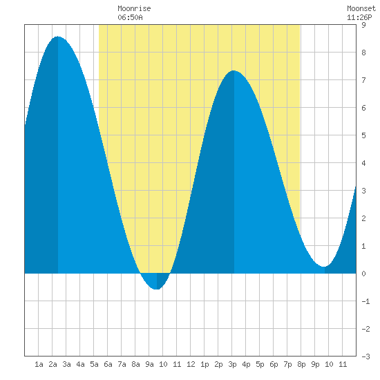 Merrimacport tide chart for Friday, May 10, 2024