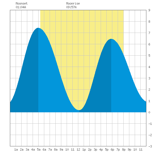Merrimacport tide chart for Monday, May 13, 2024