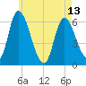 Merrimacport tide chart for Monday, May 13, 2024