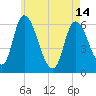 Merrimacport tide chart for Tuesday, May 14, 2024