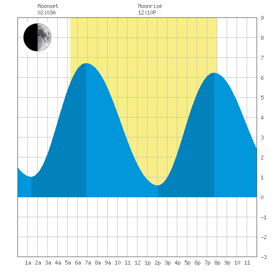 Merrimacport tide chart for Wednesday, May 15, 2024