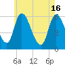 Merrimacport tide chart for Thursday, May 16, 2024