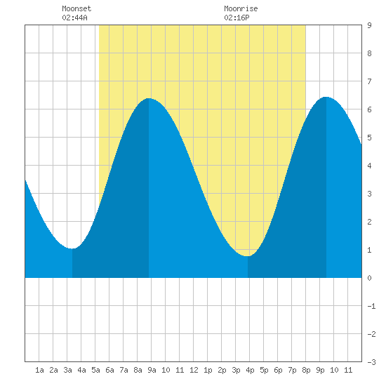 Merrimacport tide chart for Friday, May 17, 2024